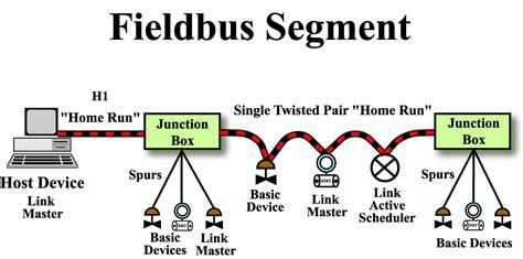 foundation fieldbus junction box wiring|eaton field bus wiring diagram.